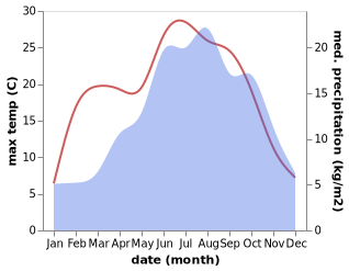 temperature and rainfall during the year in Lasnigo