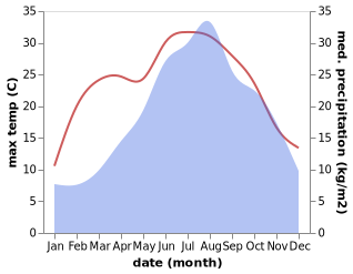 temperature and rainfall during the year in Roverbella