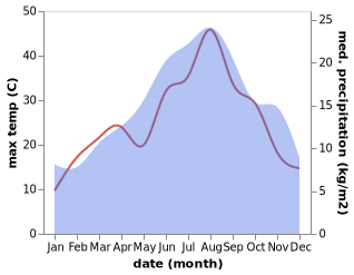 temperature and rainfall during the year in Spinete