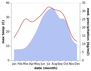 temperature and rainfall during the year in Airasca