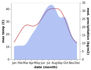 temperature and rainfall during the year in Alfiano Natta