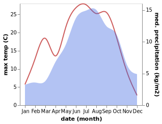 temperature and rainfall during the year in Angrogna