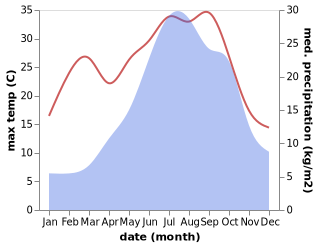 temperature and rainfall during the year in Beinette