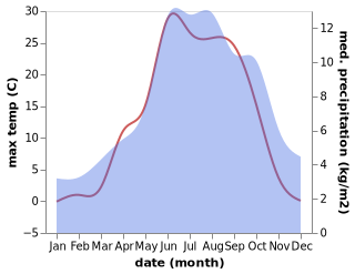 temperature and rainfall during the year in Formazza