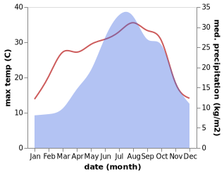 temperature and rainfall during the year in Granozzo con Monticello