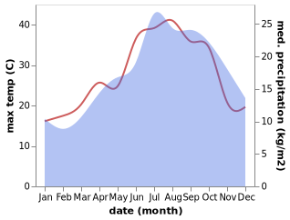 temperature and rainfall during the year in Aglientu