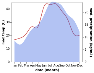 temperature and rainfall during the year in Aidomaggiore