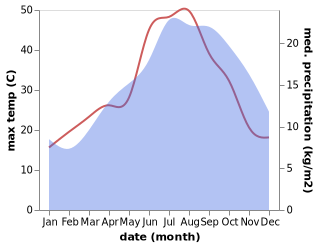 temperature and rainfall during the year in Anela