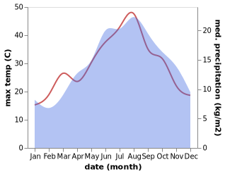 temperature and rainfall during the year in Arbatax