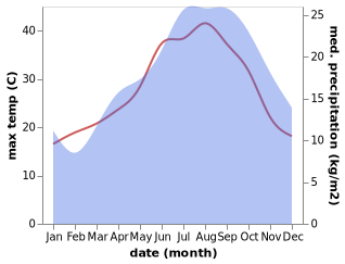 temperature and rainfall during the year in Arbus