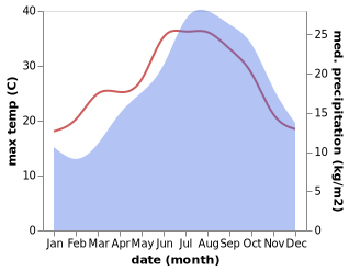 temperature and rainfall during the year in Arzachena