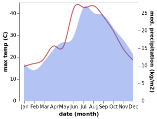 temperature and rainfall during the year in Banari