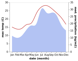 temperature and rainfall during the year in Castelsardo