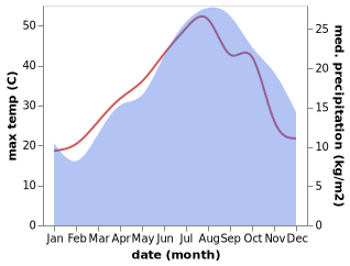 temperature and rainfall during the year in Monastir