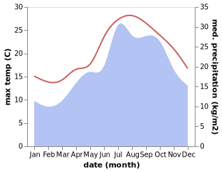 temperature and rainfall during the year in Sorso