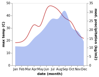 temperature and rainfall during the year in Acate