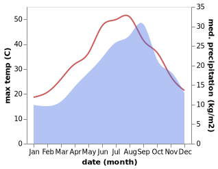 temperature and rainfall during the year in Aci Catena