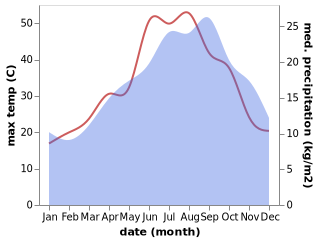 temperature and rainfall during the year in Acquaviva Platani