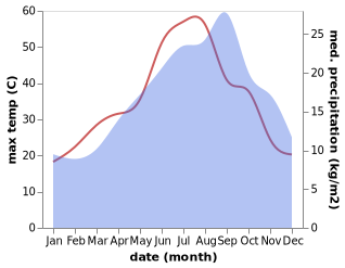 temperature and rainfall during the year in Agira