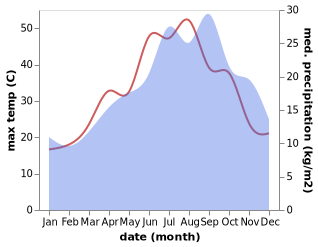 temperature and rainfall during the year in Alcamo