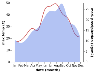 temperature and rainfall during the year in Alia