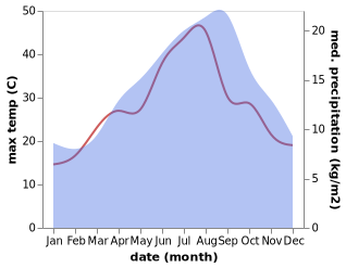 temperature and rainfall during the year in Antillo