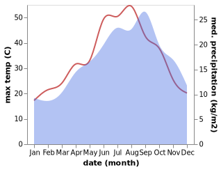 temperature and rainfall during the year in Barrafranca