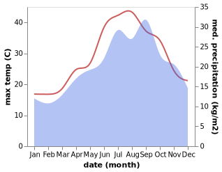 temperature and rainfall during the year in Buseto Palizzolo