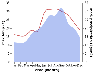 temperature and rainfall during the year in Butera