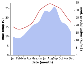 temperature and rainfall during the year in Campobello di Mazara