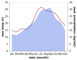 temperature and rainfall during the year in Canneto