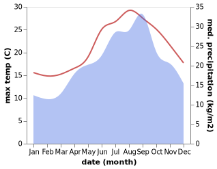 temperature and rainfall during the year in Kamma