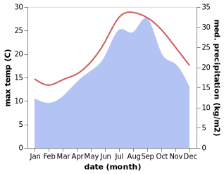 temperature and rainfall during the year in Marettimo