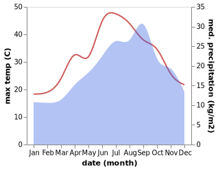 temperature and rainfall during the year in Niscemi
