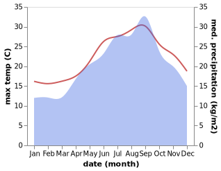 temperature and rainfall during the year in Pachino