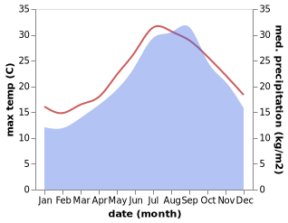 temperature and rainfall during the year in Sparta