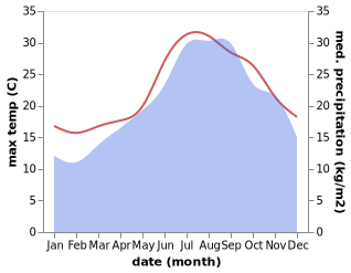 temperature and rainfall during the year in Stromboli