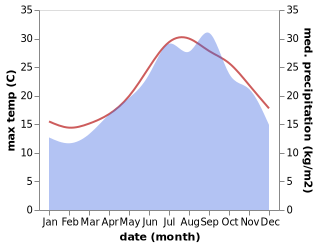 temperature and rainfall during the year in Ustica