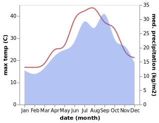 temperature and rainfall during the year in Valderice