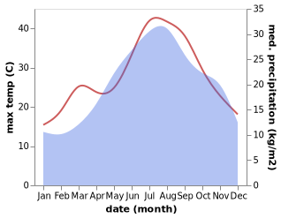 temperature and rainfall during the year in Agugliano