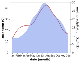 temperature and rainfall during the year in Apiro