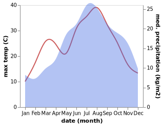 temperature and rainfall during the year in Cagli