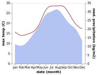 temperature and rainfall during the year in Porto Sant'Elpidio