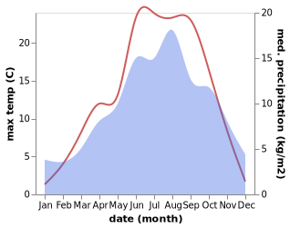 temperature and rainfall during the year in Abtei-Badia