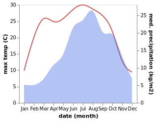 temperature and rainfall during the year in Ala