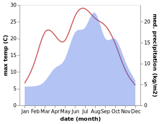 temperature and rainfall during the year in Auer