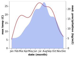 temperature and rainfall during the year in Bieno