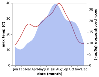 temperature and rainfall during the year in Alberoro