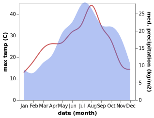 temperature and rainfall during the year in Ambra