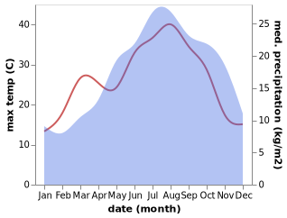 temperature and rainfall during the year in Arcidosso